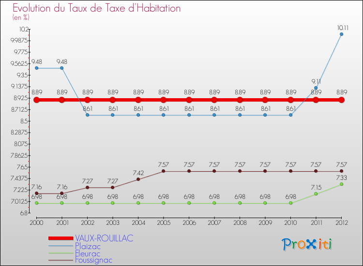Evolution du taux de la taxe d'habitation pour VAUX-ROUILLAC et les communes proches Comparaison des taux de la taxe d'habitation pour VAUX-ROUILLAC et les communes voisines