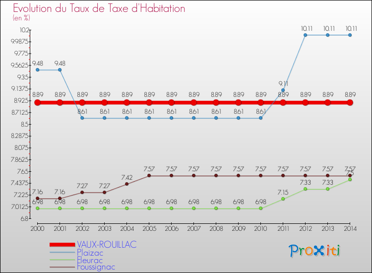 Evolution du taux de la taxe d'habitation pour VAUX-ROUILLAC et les communes proches de 2000 à 2014 Comparaison des taux de la taxe d'habitation pour VAUX-ROUILLAC et les communes voisines de 2000 à 2014