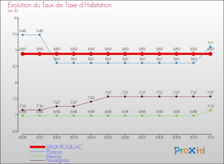 Evolution du taux de la taxe d'habitation pour VAUX-ROUILLAC et les communes proches Comparaison des taux de la taxe d'habitation pour VAUX-ROUILLAC et les communes voisines
