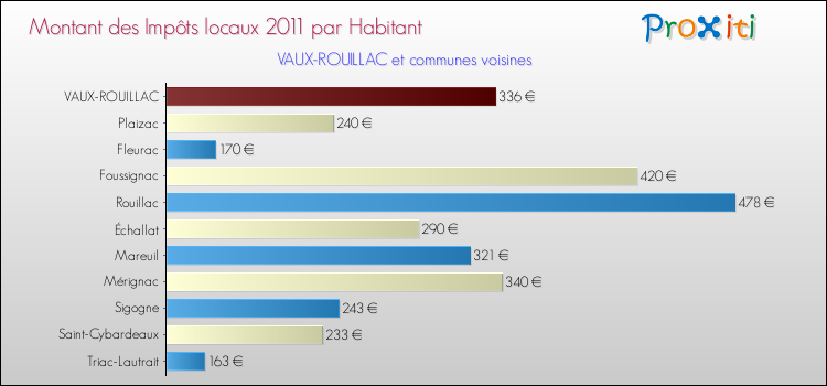 Montant des impôts locaux par Habitant pour VAUX-ROUILLAC et les communes proches Comparaison des impôts locaux par habitant pour VAUX-ROUILLAC et les communes voisines