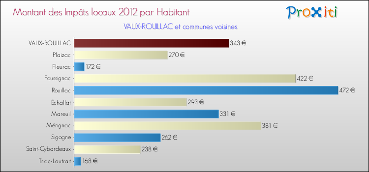 Montant des impôts locaux par Habitant pour VAUX-ROUILLAC et les communes proches Comparaison des impôts locaux par habitant pour VAUX-ROUILLAC et les communes voisines