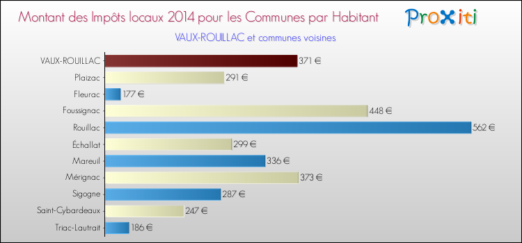 Montant des impôts locaux par Habitant pour VAUX-ROUILLAC et les communes proches en 2014 Comparaison des impôts locaux par habitant pour VAUX-ROUILLAC et les communes voisines en 2014