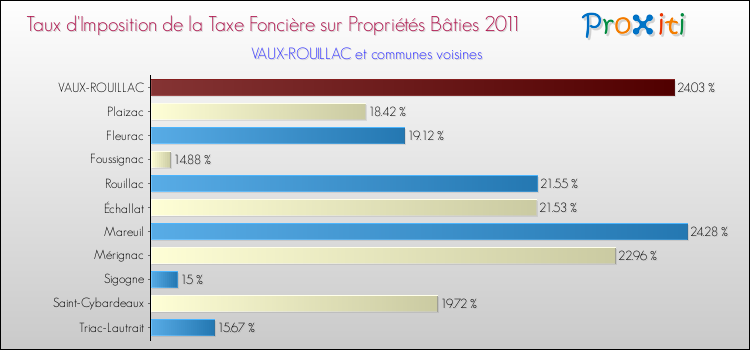 Taux d'imposition de la taxe foncière sur le bati 2011 pour VAUX-ROUILLAC et les communes proches Comparaison des taux d'imposition de la taxe foncière sur le bati 2011 pour VAUX-ROUILLAC et les communes voisines