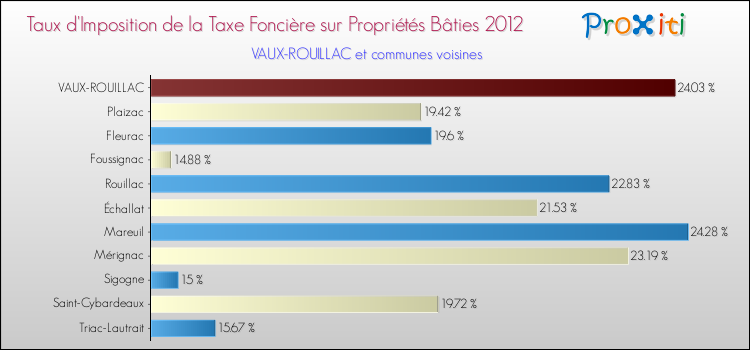 Taux d'imposition de la taxe foncière sur le bati 2012 pour VAUX-ROUILLAC et les communes proches Comparaison des taux d'imposition de la taxe foncière sur le bati 2012 pour VAUX-ROUILLAC et les communes voisines