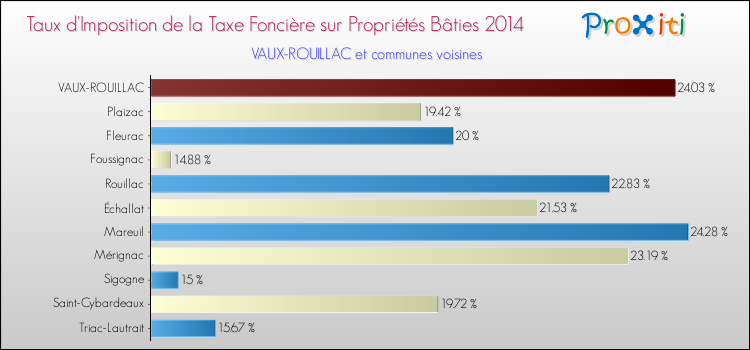Taux d'imposition de la taxe foncière sur le bati 2014 pour VAUX-ROUILLAC et les communes proches Comparaison des taux d'imposition de la taxe foncière sur le bati 2014 pour VAUX-ROUILLAC et les communes voisines
