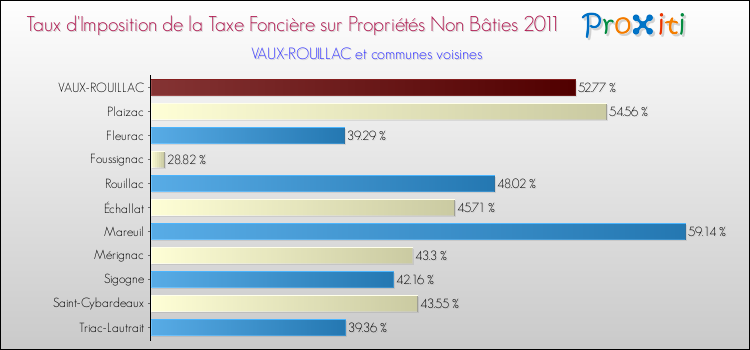 Taux d'imposition de la taxe foncière sur les immeubles et terrains non batis 2011 pour VAUX-ROUILLAC et les communes proches Comparaison des taux d'imposition de la taxe foncière sur les immeubles et terrains non batis 2011 pour VAUX-ROUILLAC et les communes voisines