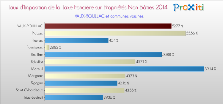 Taux d'imposition de la taxe foncière sur les immeubles et terrains non batis 2014 pour VAUX-ROUILLAC et les communes proches Comparaison des taux d'imposition de la taxe foncière sur les immeubles et terrains non batis 2014 pour VAUX-ROUILLAC et les communes voisines