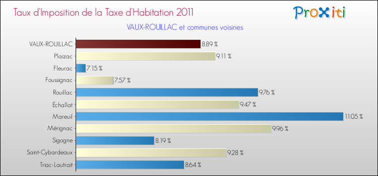 Taux d'imposition de la taxe d'habitation 2011 pour VAUX-ROUILLAC et les communes proches Comparaison des taux d'imposition de la taxe d'habitation 2011 pour VAUX-ROUILLAC et les communes voisines