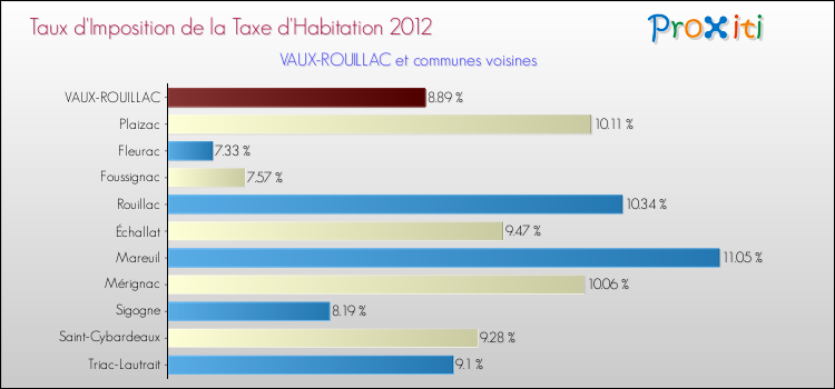 Taux d'imposition de la taxe d'habitation 2012 pour VAUX-ROUILLAC et les communes proches Comparaison des taux d'imposition de la taxe d'habitation 2012 pour VAUX-ROUILLAC et les communes voisines