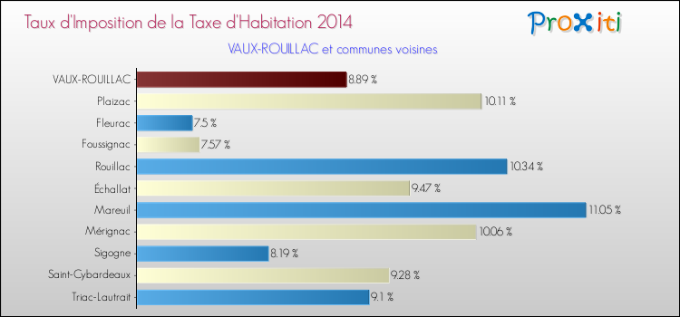Taux d'imposition de la taxe d'habitation 2014 pour VAUX-ROUILLAC et les communes proches Comparaison des taux d'imposition de la taxe d'habitation 2014 pour VAUX-ROUILLAC et les communes voisines