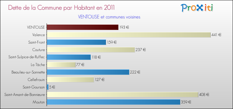 Dette par habitant de la commune en 2011 pour VENTOUSE et les communes proches Comparaison de la dette par habitant de la commune en 2011 pour VENTOUSE et les communes voisines