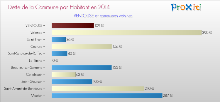 Dette par habitant de la commune en 2014 pour VENTOUSE et les communes proches Comparaison de la dette par habitant de la commune en 2014 pour VENTOUSE et les communes voisines