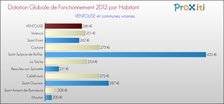 Montant des dotations globales de fonctionnement DGF par Habitant pour VENTOUSE et les communes proches Comparaison des des dotations globales de fonctionnement DGF par habitant pour VENTOUSE et les communes voisines