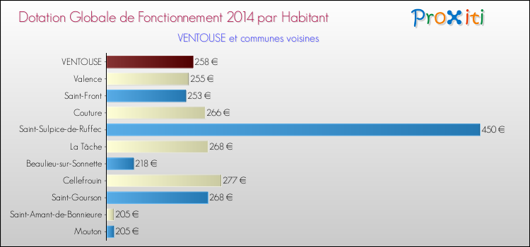 Montant des dotations globales de fonctionnement DGF par Habitant pour VENTOUSE et les communes proches en 2014. Comparaison des des dotations globales de fonctionnement DGF par habitant pour VENTOUSE et les communes voisines en 2014.
