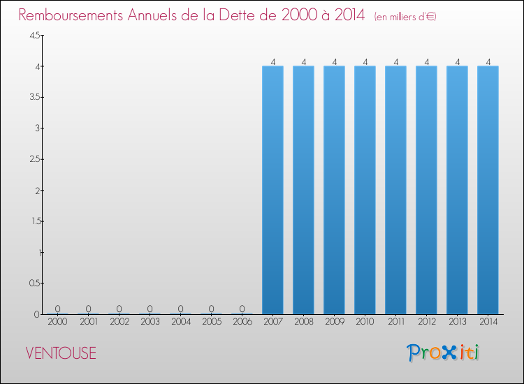 Evolution de l'annuité de la dette pour la commune de VENTOUSE de 2000 à 2014 Annuités de la dette pour VENTOUSE de 2000 à 2014