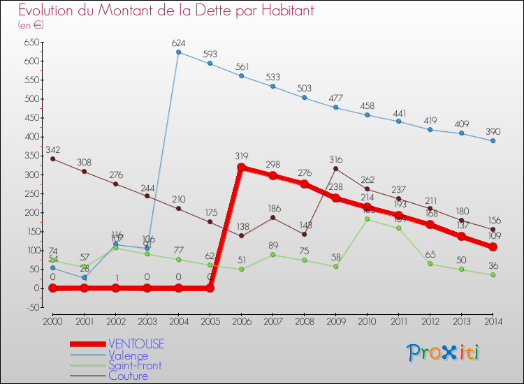 Evolution de la dette par habitant pour la commune de VENTOUSE et les communes proches de 2000 à 2014 Comparaison de la dette par habitant pour VENTOUSE et les communes voisines de 2000 à 2014