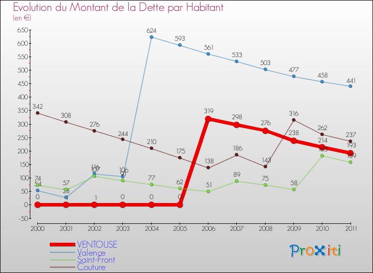 Evolution de la dette par habitant pour la commune de VENTOUSE et les communes proches Comparaison de la dette par habitant pour VENTOUSE et les communes voisines