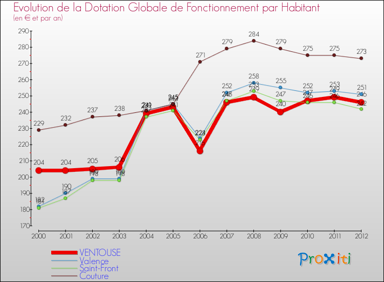 Evolution et montant de la dotation globale de fonctionnement par Habitant pour VENTOUSE et les communes proches Comparaison des dotations globales de fonctionnement par habitant pour VENTOUSE et les communes voisines
