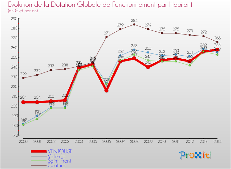 Evolution et montant de la dotation globale de fonctionnement par Habitant pour VENTOUSE et les communes proches de 2000 à 2014. Comparaison des dotations globales de fonctionnement par habitant pour VENTOUSE et les communes voisines de 2000 à 2014.