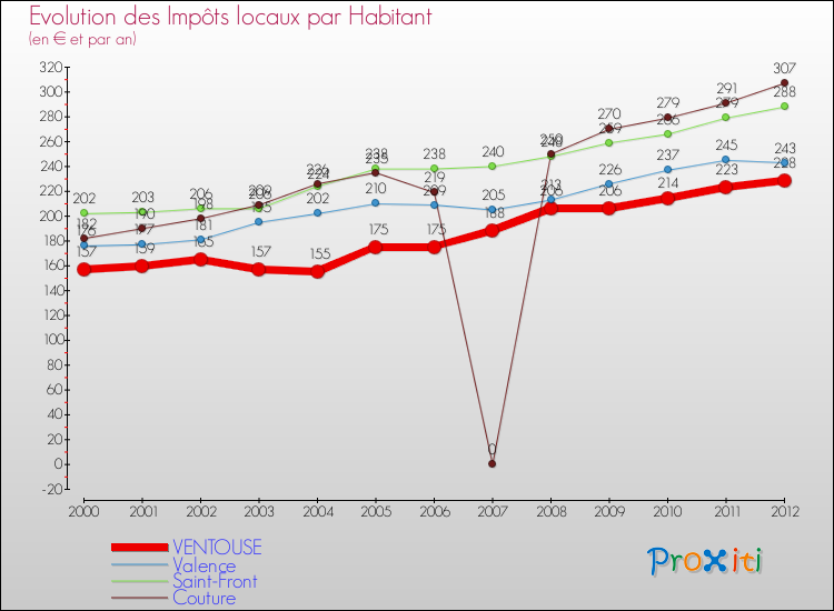 Evolution et montant des impôts locaux par Habitant pour VENTOUSE et les communes proches Comparaison des impôts locaux par habitant pour VENTOUSE et les communes voisines