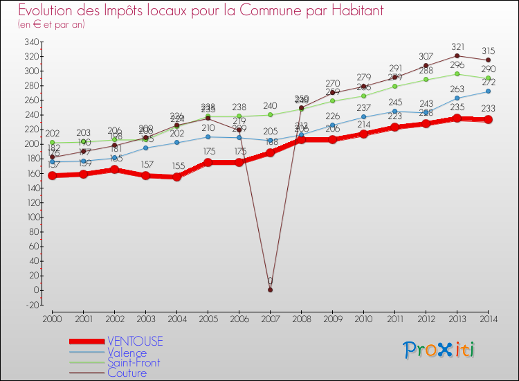Evolution et montant des impôts locaux par Habitant pour VENTOUSE et les communes proches de 2000 à 2014 Comparaison des impôts locaux par habitant pour VENTOUSE et les communes voisines de 2000 à 2014