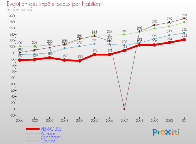 Evolution et montant des impôts locaux par Habitant pour VENTOUSE et les communes proches Comparaison des impôts locaux par habitant pour VENTOUSE et les communes voisines