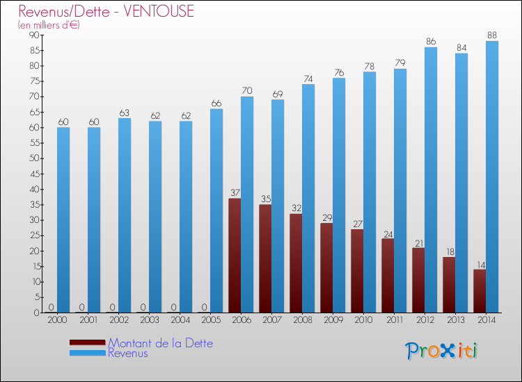 Evolution comparée de la dette et des revenus pour la commune de VENTOUSE de 2000 à 2014 Comparaison de la dette et des revenus pour VENTOUSE de 2000 à 2014