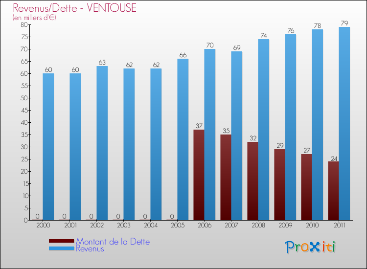 Evolution comparée de la dette et des revenus pour la commune de VENTOUSE de 2000 à 2011 Comparaison de la dette et des revenus pour VENTOUSE de 2000 à 2011