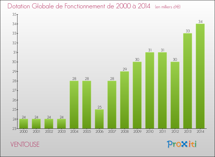 Evolution du montant de la Dotation Globale de Fonctionnement pour la commune de VENTOUSE de 2000 à 2014 Evolution du montant de la Dotation Globale de Fonctionnement pour VENTOUSE de 2000 à 2014