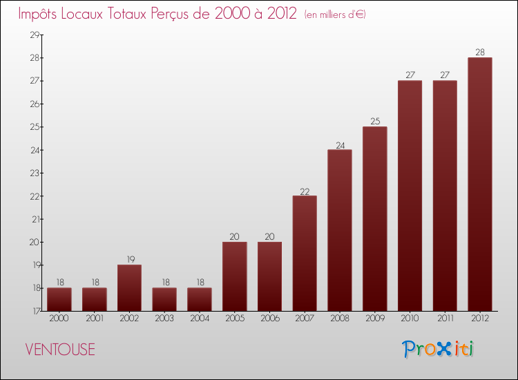 Evolution des Impôts Locaux pour la commune de VENTOUSE de 2000 à 2012 Evolution des Impôts Locaux pour VENTOUSE de 2000 à 2012