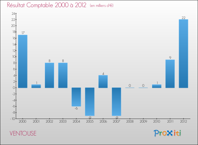 Evolution du résultat comptable pour la commune de VENTOUSE de 2000 à 2012 Evolution du résultat comptable pour VENTOUSE de 2000 à 2012