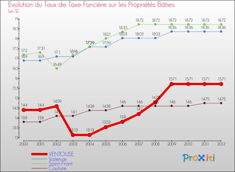 Evolution du taux de la taxe foncière sur le bati pour VENTOUSE et les communes proches de 2000 à 2012 Comparaison des taux de taxe foncière sur le bati pour VENTOUSE et les communes voisines de 2000 à 2012