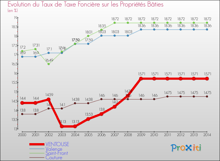 Evolution du taux de la taxe foncière sur le bati pour VENTOUSE et les communes proches de 2000 à 2014 Comparaison des taux de taxe foncière sur le bati pour VENTOUSE et les communes voisines de 2000 à 2014