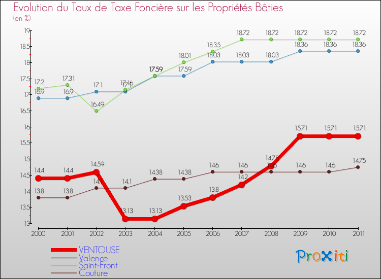 Evolution du taux de la taxe foncière sur le bati pour VENTOUSE et les communes proches Comparaison des taux de taxe foncière sur le bati pour VENTOUSE et les communes voisines