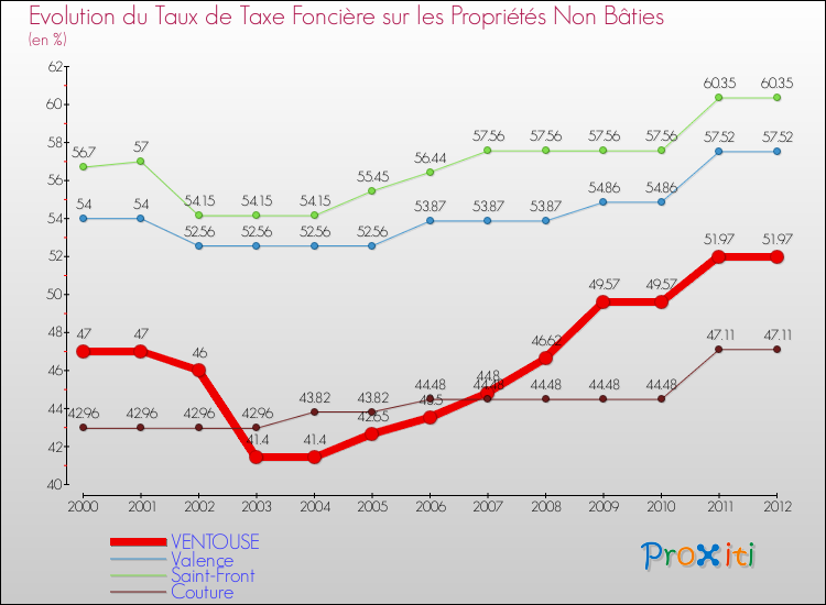 Evolution du taux de la taxe foncière sur les immeubles et terrains non batis pour VENTOUSE et les communes proches de 2000 à 2012 Comparaison des taux de la taxe foncière sur les immeubles et terrains non batis pour VENTOUSE et les communes voisines de 2000 à 2012