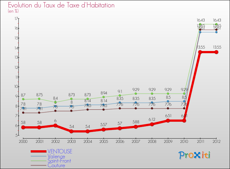 Evolution du taux de la taxe d'habitation pour VENTOUSE et les communes proches Comparaison des taux de la taxe d'habitation pour VENTOUSE et les communes voisines