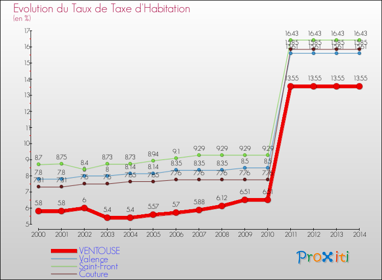 Evolution du taux de la taxe d'habitation pour VENTOUSE et les communes proches de 2000 à 2014 Comparaison des taux de la taxe d'habitation pour VENTOUSE et les communes voisines de 2000 à 2014