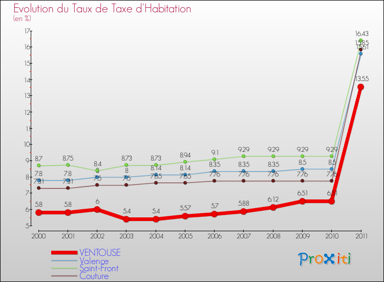 Evolution du taux de la taxe d'habitation pour VENTOUSE et les communes proches Comparaison des taux de la taxe d'habitation pour VENTOUSE et les communes voisines