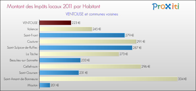 Montant des impôts locaux par Habitant pour VENTOUSE et les communes proches Comparaison des impôts locaux par habitant pour VENTOUSE et les communes voisines