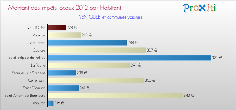 Montant des impôts locaux par Habitant pour VENTOUSE et les communes proches Comparaison des impôts locaux par habitant pour VENTOUSE et les communes voisines