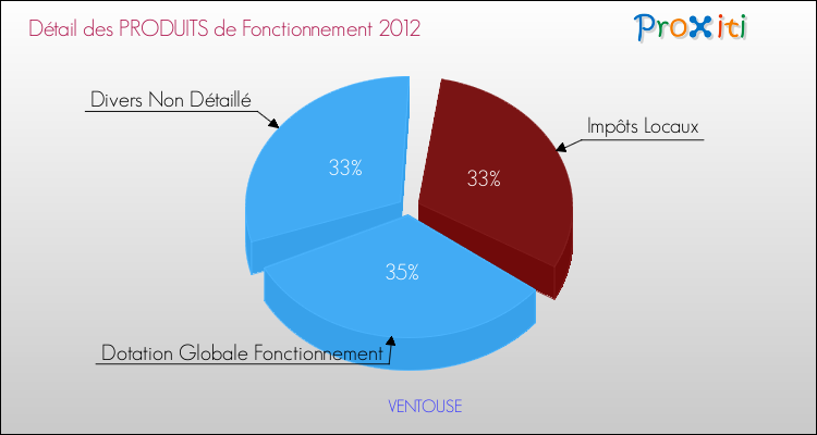 Décomposition du Budget de Fonctionnement 2012 de la commune de VENTOUSE Budget de Fonctionnement 2012 pour la commune de VENTOUSE