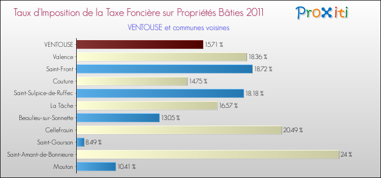 Taux d'imposition de la taxe foncière sur le bati 2011 pour VENTOUSE et les communes proches Comparaison des taux d'imposition de la taxe foncière sur le bati 2011 pour VENTOUSE et les communes voisines