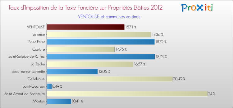 Taux d'imposition de la taxe foncière sur le bati 2012 pour VENTOUSE et les communes proches Comparaison des taux d'imposition de la taxe foncière sur le bati 2012 pour VENTOUSE et les communes voisines