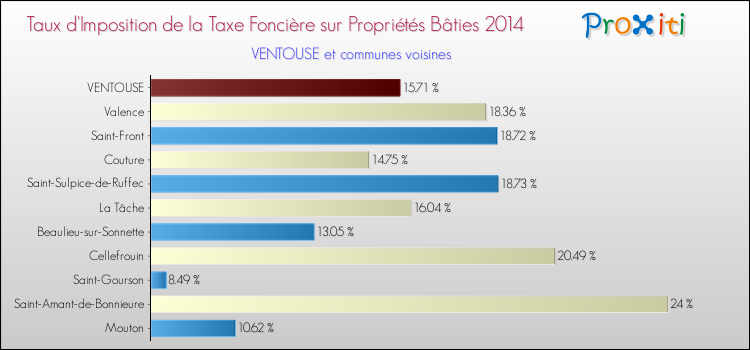 Taux d'imposition de la taxe foncière sur le bati 2014 pour VENTOUSE et les communes proches Comparaison des taux d'imposition de la taxe foncière sur le bati 2014 pour VENTOUSE et les communes voisines