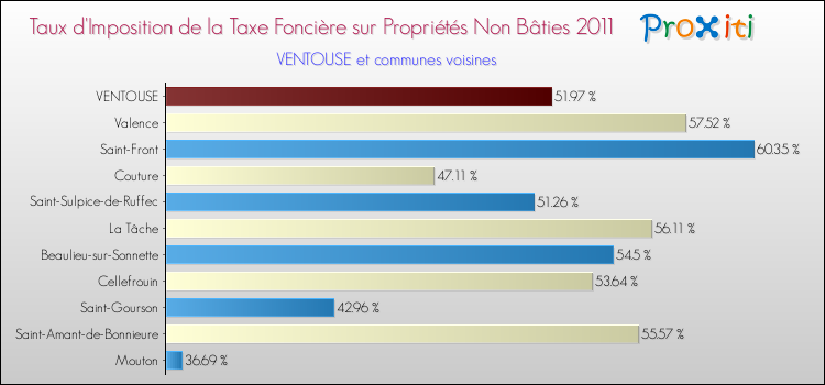 Taux d'imposition de la taxe foncière sur les immeubles et terrains non batis 2011 pour VENTOUSE et les communes proches Comparaison des taux d'imposition de la taxe foncière sur les immeubles et terrains non batis 2011 pour VENTOUSE et les communes voisines