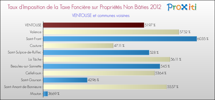 Taux d'imposition de la taxe foncière sur les immeubles et terrains non batis 2012 pour VENTOUSE et les communes proches Comparaison des taux d'imposition de la taxe foncière sur les immeubles et terrains non batis 2012 pour VENTOUSE et les communes voisines