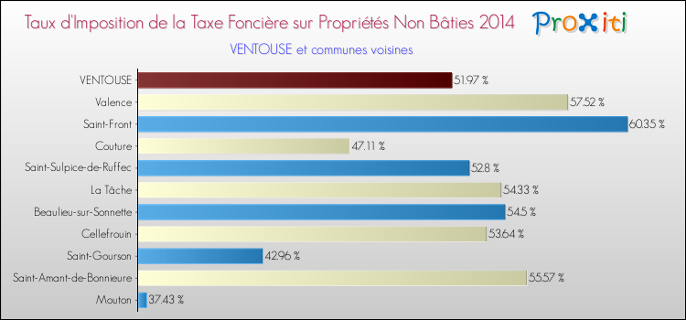 Taux d'imposition de la taxe foncière sur les immeubles et terrains non batis 2014 pour VENTOUSE et les communes proches Comparaison des taux d'imposition de la taxe foncière sur les immeubles et terrains non batis 2014 pour VENTOUSE et les communes voisines