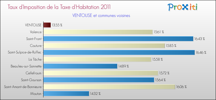 Taux d'imposition de la taxe d'habitation 2011 pour VENTOUSE et les communes proches Comparaison des taux d'imposition de la taxe d'habitation 2011 pour VENTOUSE et les communes voisines