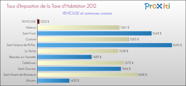 Taux d'imposition de la taxe d'habitation 2012 pour VENTOUSE et les communes proches Comparaison des taux d'imposition de la taxe d'habitation 2012 pour VENTOUSE et les communes voisines