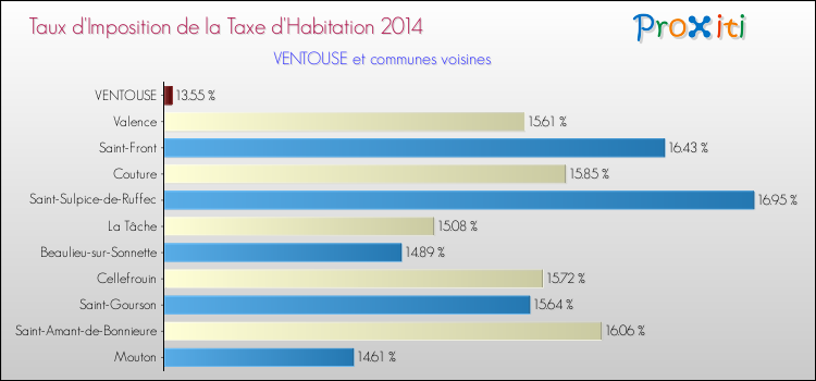 Taux d'imposition de la taxe d'habitation 2014 pour VENTOUSE et les communes proches Comparaison des taux d'imposition de la taxe d'habitation 2014 pour VENTOUSE et les communes voisines